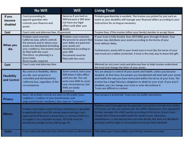 Wills Vs Trusts Key Differences Explained Opelon LLP