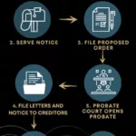 Ultimate Guide to Surviving California Probate (2025 Update) 2 California Probate Process