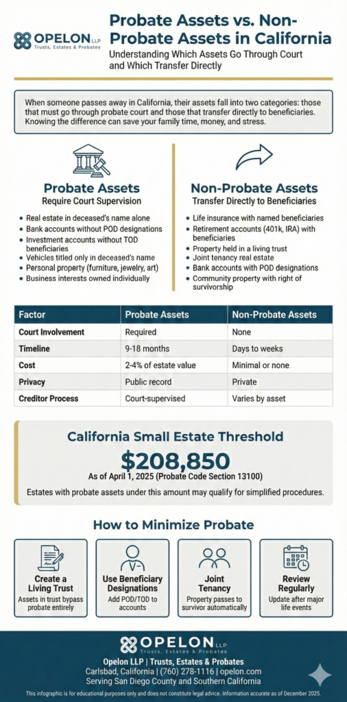 Infographic comparing probate assets vs. non-probate assets in California, showing which assets require court supervision, the $208,850 small estate threshold, timeline and cost differences, and strategies to minimize probate