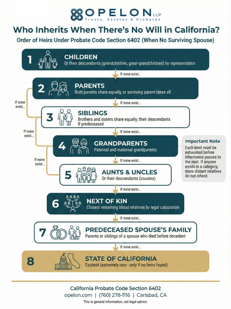 Infographic chart showing who inherits under intestate succession in California