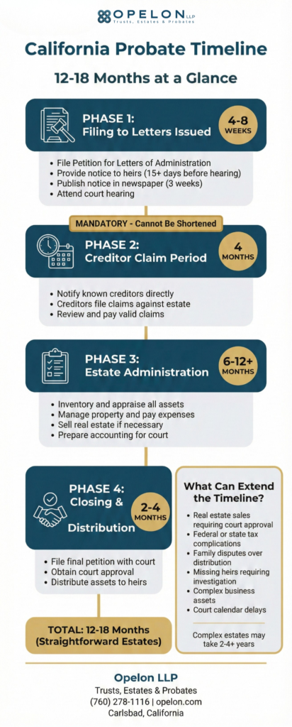 Infographic showing California probate timeline of 12-18 months divided into four phases: Filing to Letters (4-8 weeks), Creditor Claim Period (4 months, mandatory), Estate Administration (6-12+ months), and Closing and Distribution (2-4 months). Includes callout box listing factors that can extend the timeline.