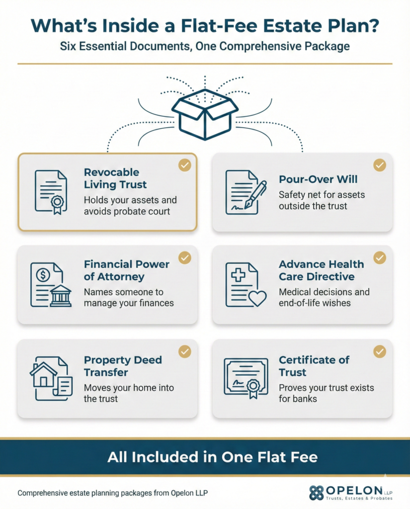 Infographic showing six documents included in a flat-fee estate planning package: Revocable Living Trust, Pour-Over Will, Financial Power of Attorney, Advance Health Care Directive, Property Deed Transfer, and Certificate of Trust. Each document shown with icon and brief description of its purpose.