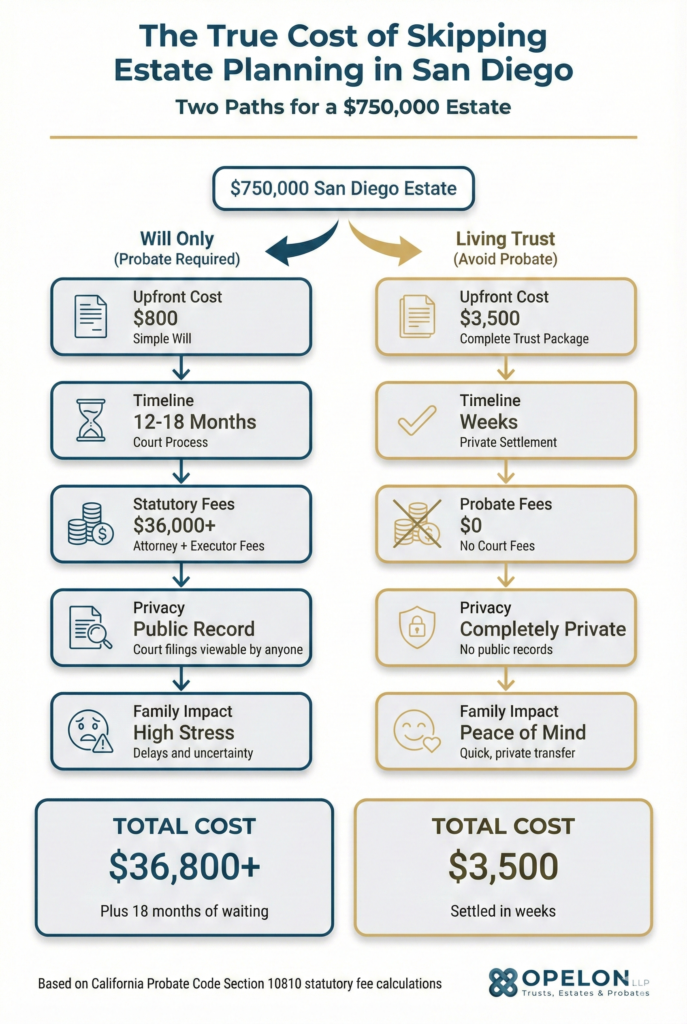 Infographic comparing two estate planning paths for a $750,000 San Diego estate: the probate route costs $36,800 plus 18 months waiting, while a living trust costs $3,500 and settles in weeks. Visual shows side-by-side comparison of upfront costs, timeline, statutory fees, privacy, and family impact for each option.