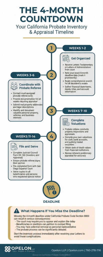 Infographic showing the 4-month timeline for filing a probate inventory and appraisal in California, with weekly action items from receiving Letters through filing Form DE-160 with San Diego Superior Court, including deadline consequences under Probate Code Section 8800.