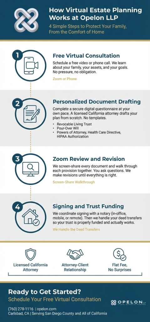 Infographic showing the four steps of virtual estate planning at Opelon LLP in Carlsbad California including free consultation, document drafting, Zoom review, and signing with trust funding