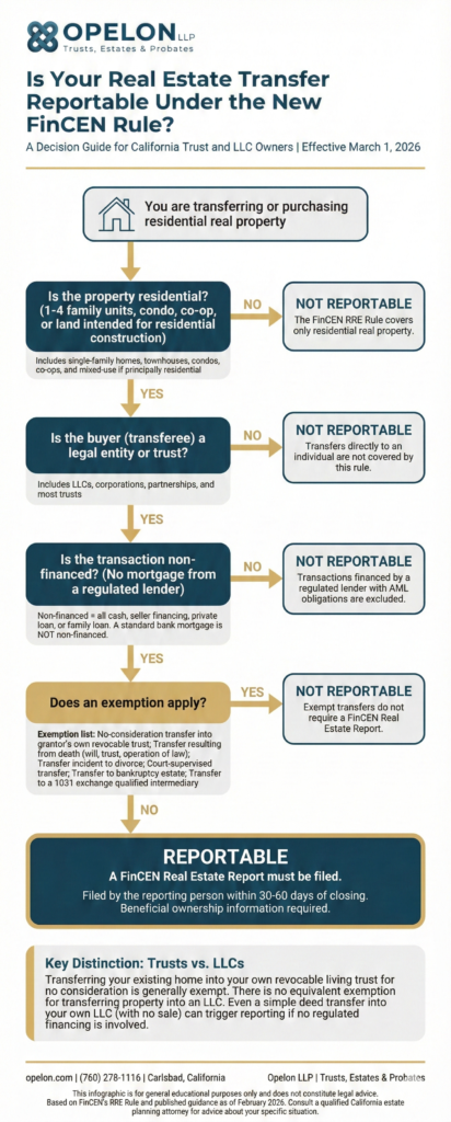 Flowchart from Opelon LLP showing how to determine if a residential real estate transfer to a trust or LLC is reportable under the new FinCEN Residential Real Estate Rule effective March 1, 2026. Four decision points cover whether the property is residential, whether the buyer is an entity or trust, whether the transaction is non-financed, and whether an exemption applies. Includes a callout noting that revocable trust transfers are generally exempt while LLC transfers are not.