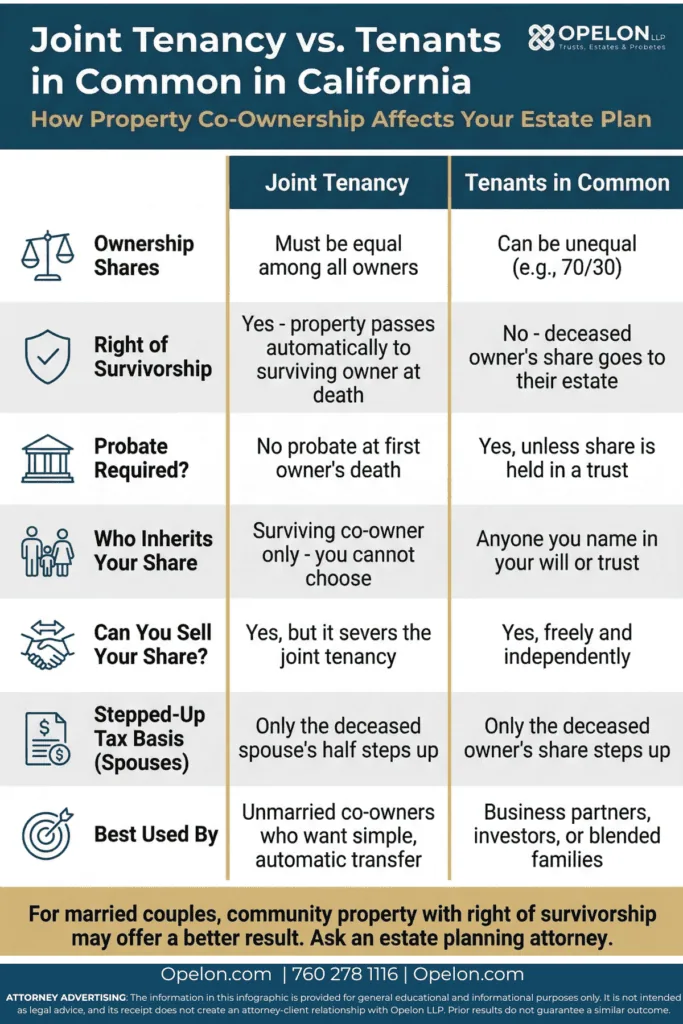2026 Guide To Joint Tenants Vs Tenants In Common California