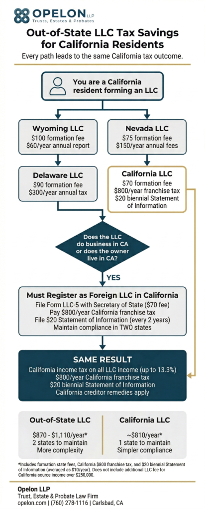 Nevada LLC, Delaware LLC, or Wyoming LLC: Does It Matter for California Residents in 2026? 1 Flowchart showing that California residents who form an LLC in Wyoming, Nevada, or Delaware still pay the $800 California franchise tax, $20 biennial Statement of Information, and California income tax, with all paths converging on the same result as a California LLC costing approximately $810 per year compared to $870 to $1,110 per year for out-of-state options.
