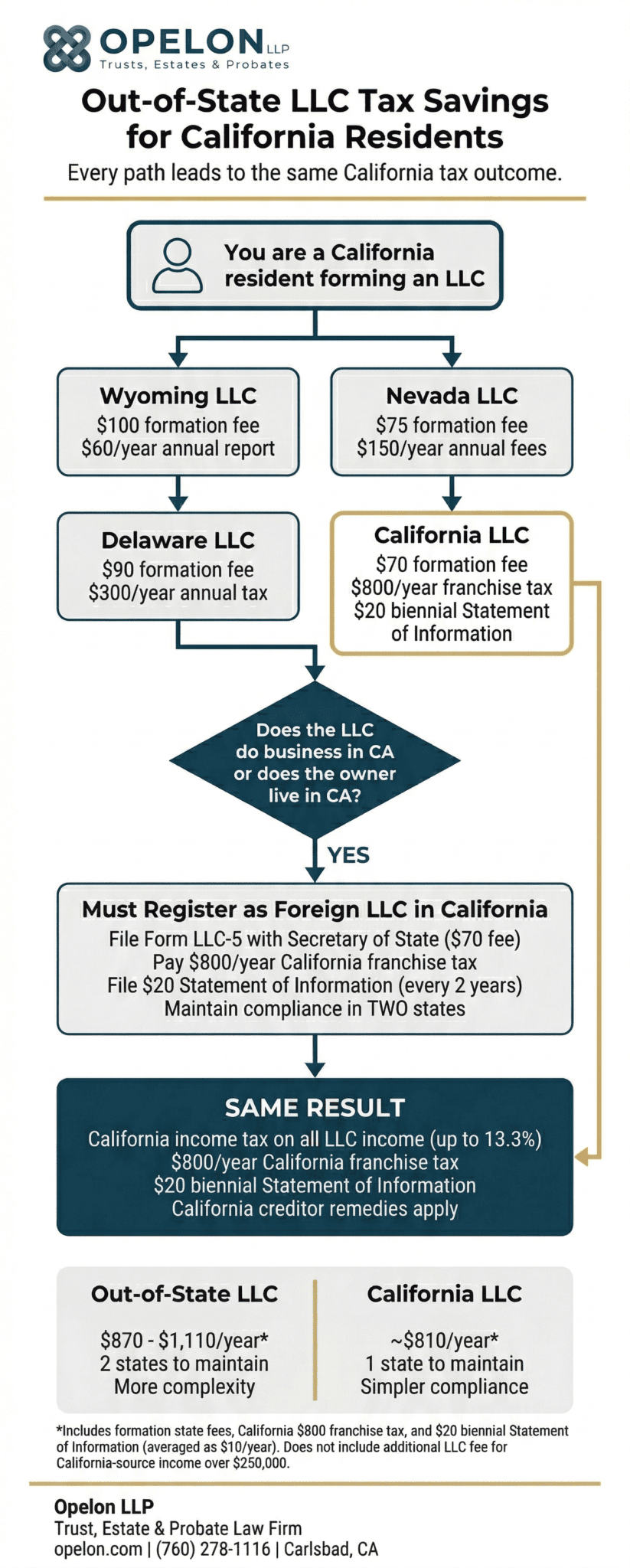 Best State To Form LLC California Resident In 2026 | Opelon LLP