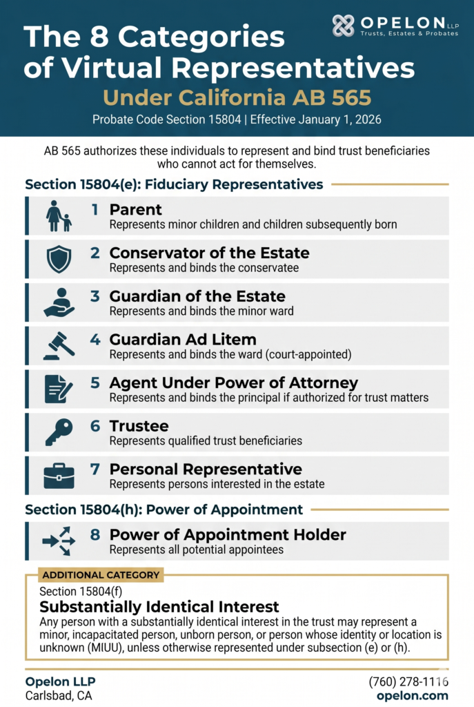 AB 565 Explained: How California's New Virtual Representation Law Simplifies Trust Administration 1 Infographic showing the 8 categories of virtual representatives authorized under California AB 565, Probate Code Section 15804, including parents, conservators of the estate, guardians of the estate, guardians ad litem, agents under power of attorney, trustees, personal representatives, and power of appointment holders, plus the MIUU substantially identical interest category under Section 15804(f), created by Opelon LLP, a trust and estate law firm in Carlsbad, California
