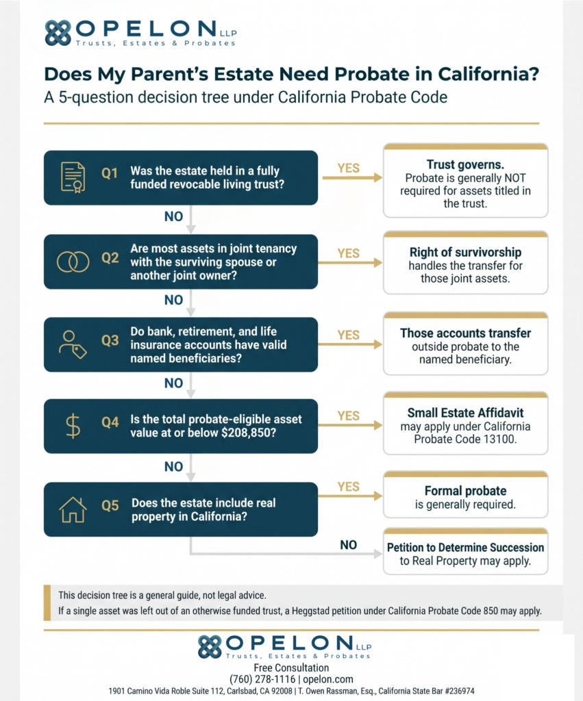 What To Do When a Parent Dies in California 2026 2 Decision tree flowchart for whether a parent's California estate needs probate, with five yes-no questions covering revocable living trust funding, joint tenancy, beneficiary designations, the $208,850 small-estate threshold under Probate Code 13100, and California real property, by Opelon LLP in Carlsbad.