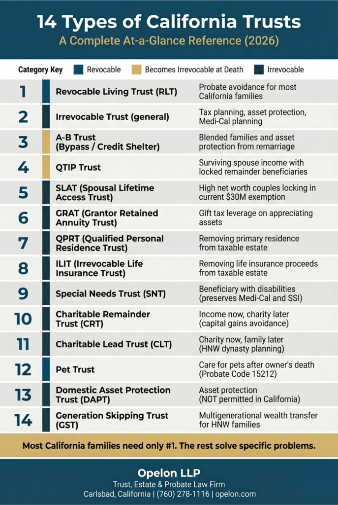 California Trusts: A Complete Guide to All Trust Types in 2026 1 Infographic comparing the 14 types of California trusts including revocable living trust, A-B trust, QTIP, SLAT, GRAT, QPRT, ILIT, special needs trust, charitable remainder trust, charitable lead trust, pet trust, DAPT, and generation skipping trust, with each trust type matched to its best-for scenario and revocable or irrevocable classification.