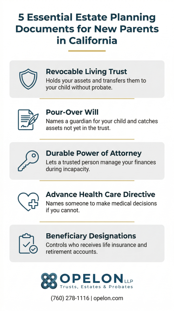 Estate Planning for New Parents: 7 Crucial Steps to Protect Your Child’s Future 1 Infographic for estate planning for new parents in California listing 5 core documents, including a revocable living trust, pour-over will, durable power of attorney, advance health care directive, and beneficiary designations, with descriptions of each document, by Opelon LLP in Carlsbad, California.