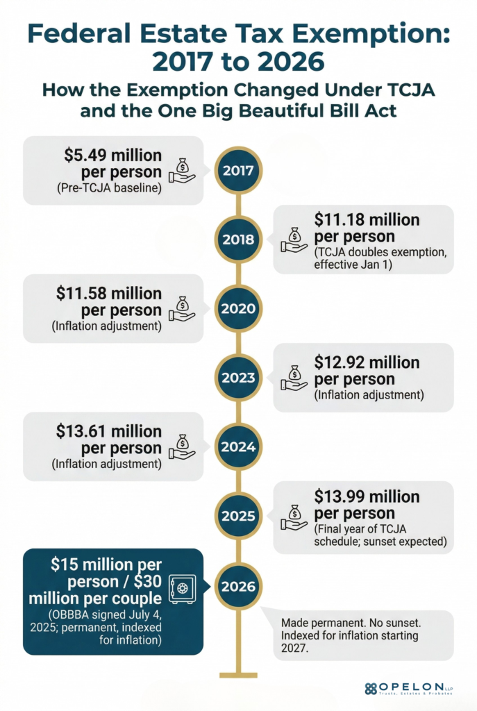 Estate Planning for High-Net-Worth Individuals: Protecting Generational Wealth in 2026 1 Timeline infographic showing the federal estate tax exemption per person from 2017 to 2026, starting at $5.49 million under pre-TCJA law, doubling to $11.18 million under the Tax Cuts and Jobs Act in 2018, and increasing to $15 million per person and $30 million per couple under the One Big Beautiful Bill Act in 2026, created by Opelon LLP in Carlsbad, California.