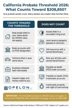 California Probate Threshold 2026: $208,850 Explained