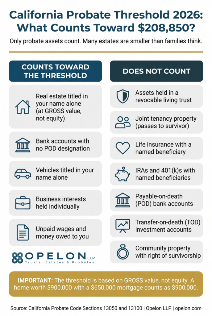 California Probate Threshold for 2026: $208,850 Explained 1 Two-column chart showing which assets count toward the California $208,850 probate threshold versus which assets are excluded under Probate Code Sections 13050 and 13100