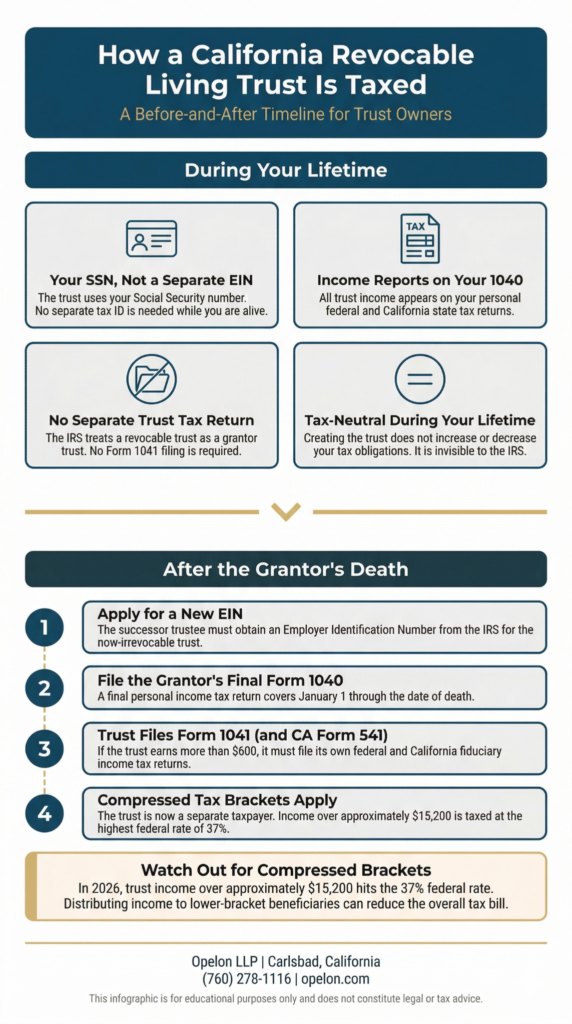 California Revocable Living Trust Tax Guide: 6 Things to Simplify Your Plan 1 Infographic showing how a California revocable living trust is taxed during the grantor's lifetime versus after the grantor's death, including income tax reporting, EIN requirements, Form 1041 filing, and compressed trust tax brackets in 2026