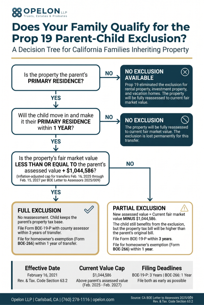 How Prop 19 Changed Inheriting Property in California 1 Flowchart decision tree showing whether a California family qualifies for the Prop 19 parent-child property tax exclusion under Revenue and Taxation Code Section 63.2, including the $1,044,586 value cap for transfers through February 2027