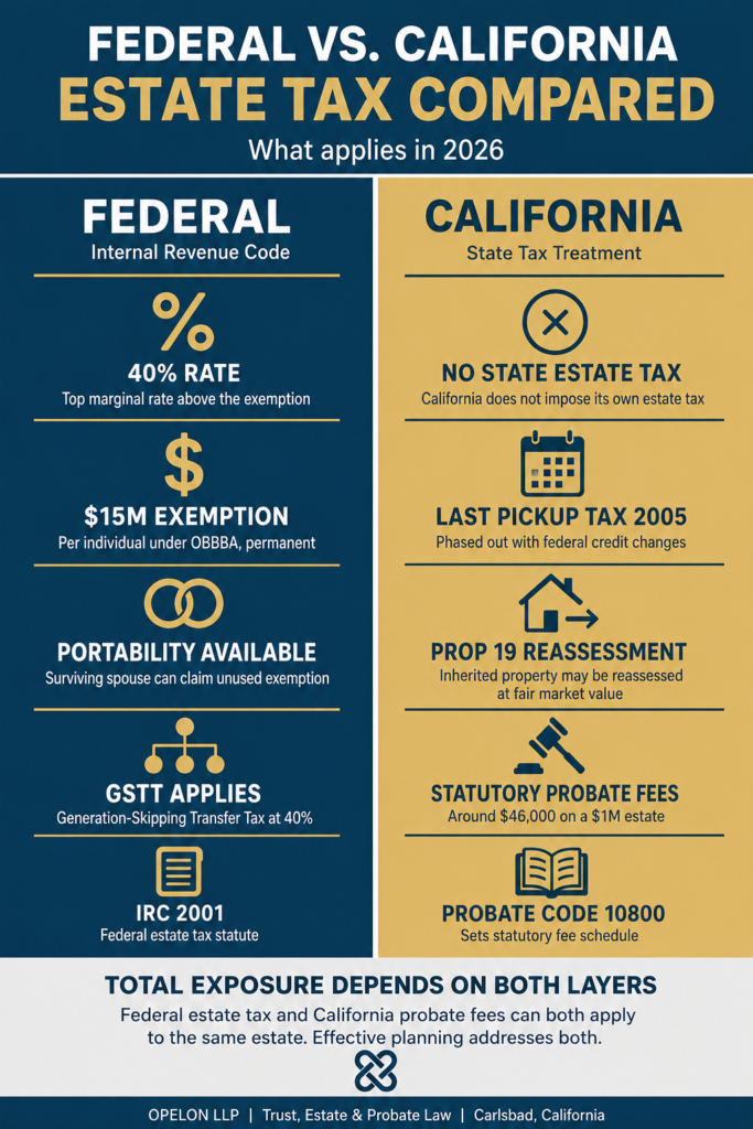 California Estate Tax Planning: Comprehensive 2026 Guide for High-Net-Worth Families 2 Side by side comparison of federal estate tax with 40 percent rate, 15 million dollar exemption under OBBBA, portability, GSTT, and IRC 2001, alongside California estate tax treatment with no state estate tax, last pickup tax in 2005, Prop 19 reassessment, and statutory probate fees around 46,000 dollars on a 1 million dollar estate under Probate Code 10800.