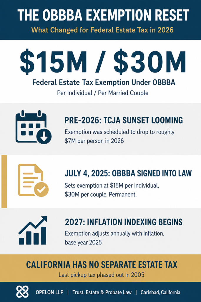 California Estate Tax Planning: Comprehensive 2026 Guide for High-Net-Worth Families 1 OBBBA federal estate tax exemption set at 15 million dollars per individual and 30 million per married couple, signed July 4, 2025, with inflation indexing beginning in 2027 and California having no separate estate tax.