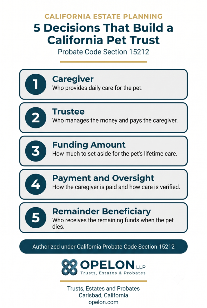 California Pet Trust: How to Provide for Your Pets After You Die (2026 Guide) 1 Vertical infographic titled "5 Decisions That Build a California Pet Trust" showing the five core decisions in a California pet trust under Probate Code Section 15212: caregiver, trustee, funding amount, payment and oversight, and remainder beneficiary