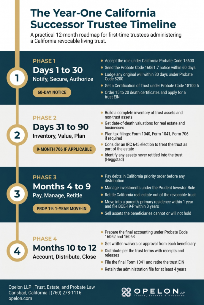 Successor Trustee Duties in California: A Year-1 Checklist 1 Vertical four-phase timeline showing California successor trustee duties from Days 1-30 through Months 10-12, with the Probate Code 16061.7 60-day notice deadline, the Form 706 9-month deadline, and the Prop 19 1-year deadline marked along the gold left rail.