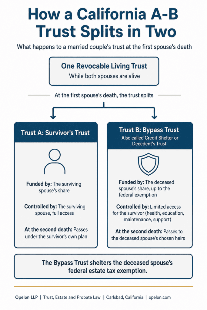 California A-B Trust, Bypass Trust, and Credit Shelter Trust: A 2026 Guide 1 Diagram showing a California A-B trust splitting into a Survivor's Trust and a Bypass Trust at the first spouse's death.