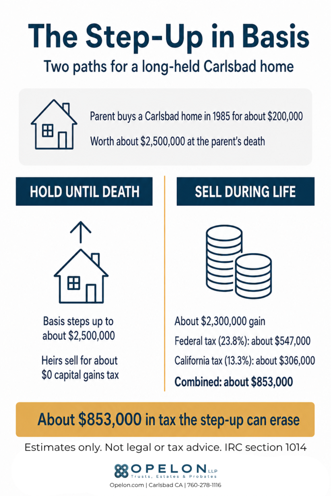California Estate Tax Calculator (2026) 1 California Estate Planning Tax Calculator Infographic comparing step-up in basis on a Carlsbad home, showing about $0 capital gains tax when heirs inherit and sell versus about $853,000 when selling during life.