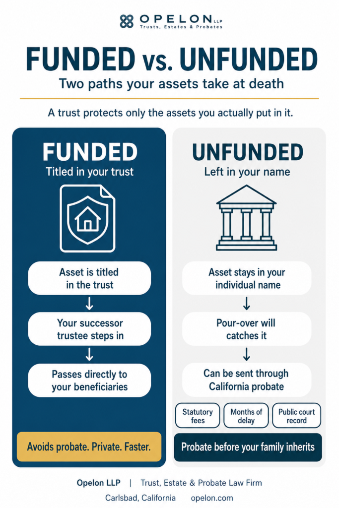 California Trust Funding Calculator 1 California Trust Funding Calculator Infographic comparing a funded versus unfunded California trust, showing that a titled asset avoids probate while an asset left in your name can go through probate.