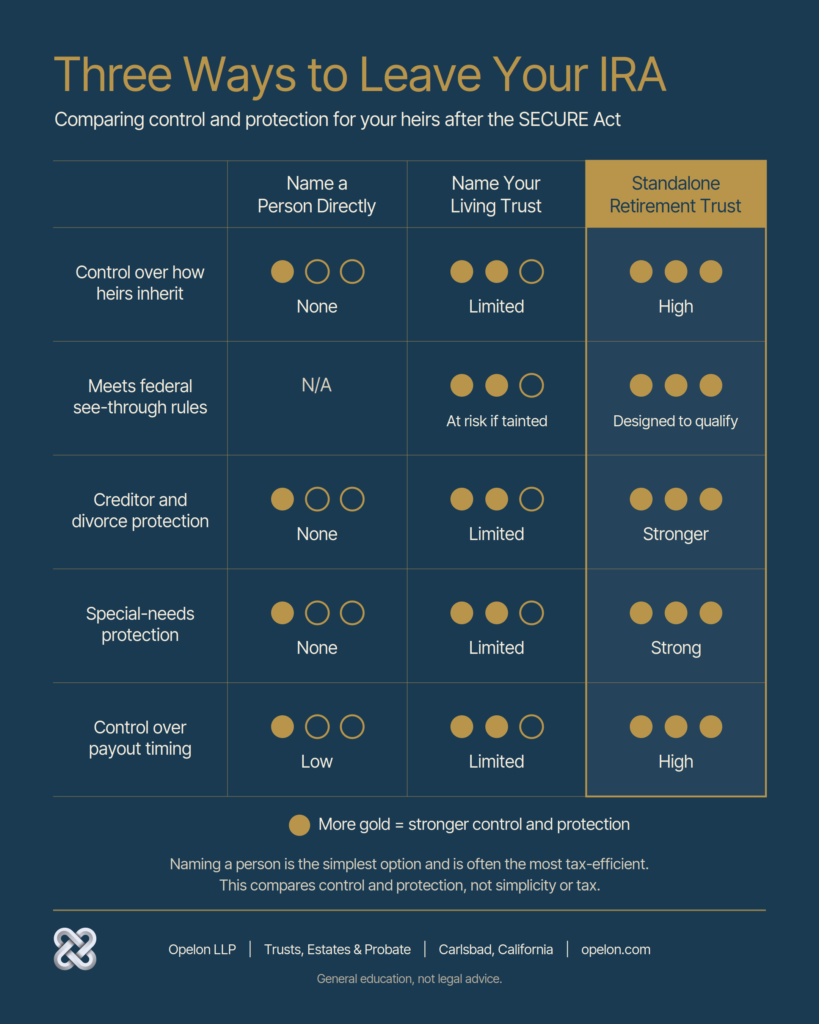 California Standalone Retirement Trust: A Complete Guide (2026) 1 Standalone Retirement Trust Comparison infographic: naming a person, a living trust, or a standalone retirement trust as your IRA beneficiary in California.