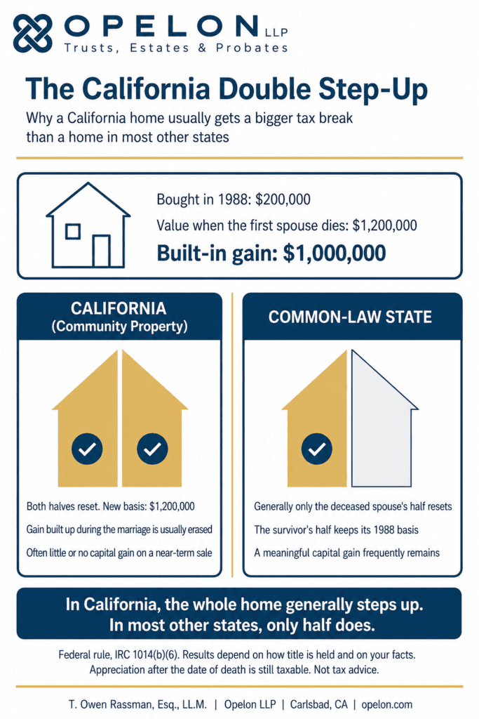 California Step-Up in Basis: How the Community Property Double Step-Up Protects the Family Home 2 Infographic comparing the step-up in basis on a California home held as community property, where both halves generally reset to date-of-death value, against a common-law state where generally only the deceased spouse's half resets.