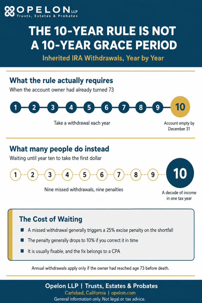 SECURE Act 2.0 and Inherited IRAs: What California Beneficiaries Need to Know 1 Timeline infographic comparing the required inherited IRA withdrawal schedule in years one through nine against the mistake of waiting until year ten, with the resulting excise penalty.