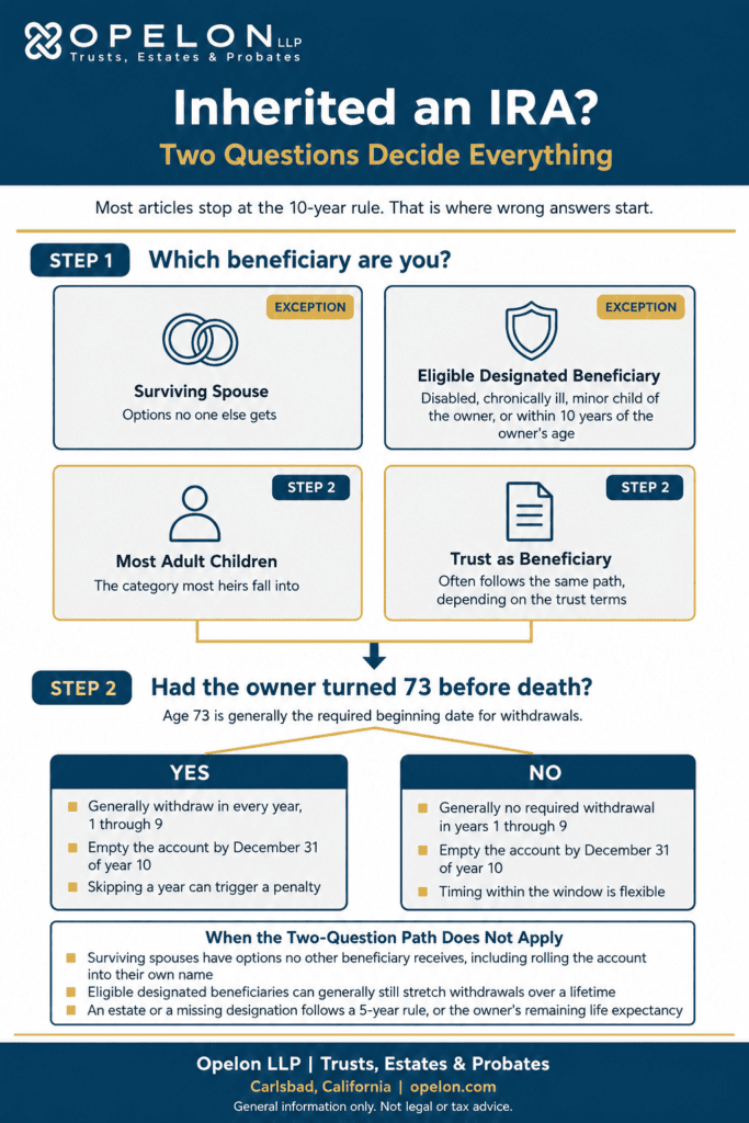 SECURE Act 2.0 and Inherited IRAs: What California Beneficiaries Need to Know 2 SECURE Act inherited IRA decision tree for California beneficiaries showing beneficiary categories, the age 73 required beginning date test, and the categories that follow different rules.