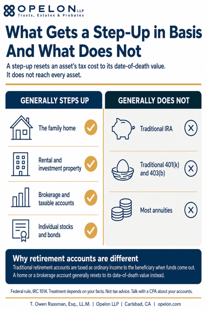 California Step-Up in Basis: How the Community Property Double Step-Up Protects the Family Home 1 Infographic listing assets that generally receive a step-up in basis at death, including a home, rental property, and brokerage accounts, alongside assets that generally do not, including traditional IRAs, 401(k) accounts, and most annuities.
