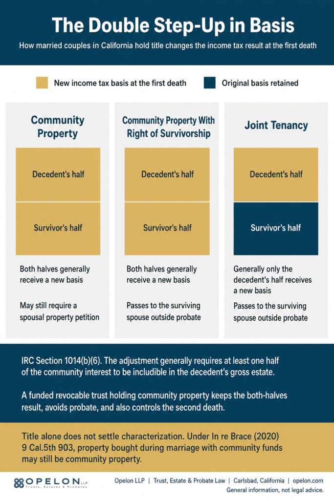 Estate Planning for Married Couples in San Diego in 2026 1 Comparison of community property, community property with right of survivorship, and joint tenancy showing which halves receive a new income tax basis at the first spouse's death in California for Estate Planning for Married Couples