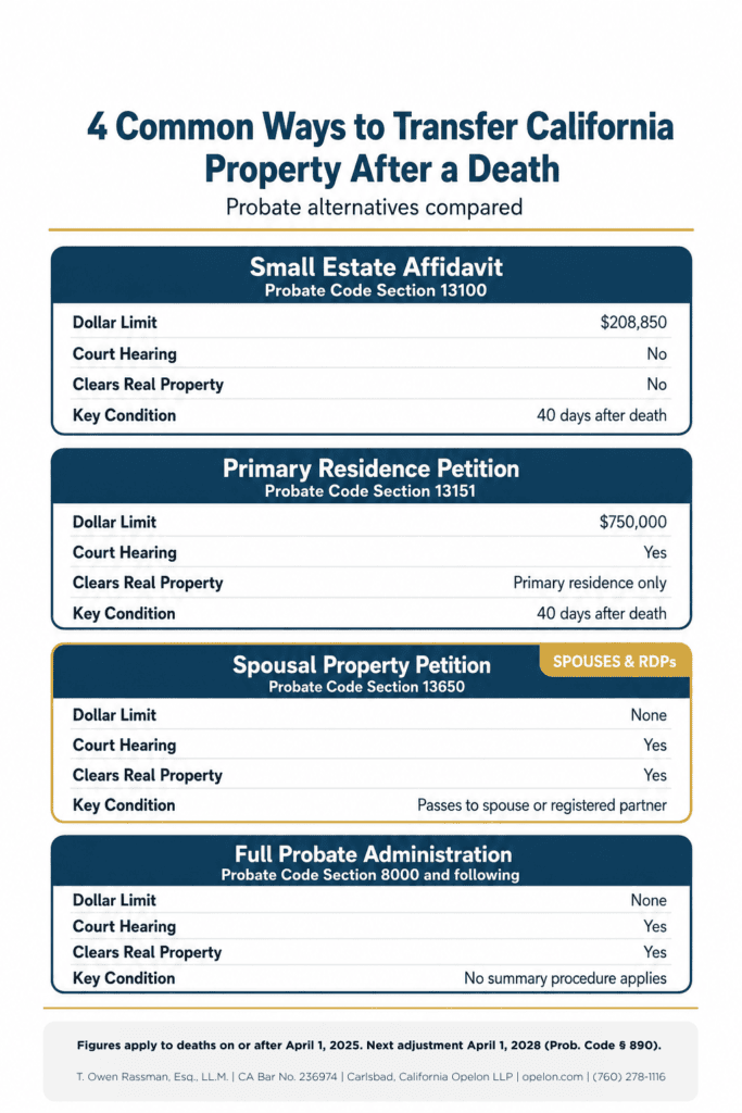 Spousal Property Petition California Probate Alternatives Compared Spousal Property Petition California: Comparison of four California probate alternatives showing dollar limits, hearing requirements, and real property treatment under Probate Code Sections 13100, 13151, 13650, and 8000